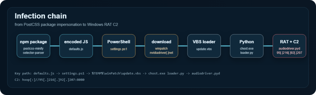 Pacchetto npm postcss-minify-selector-parser distribuisce un RAT Windows tramite PowerShell e Python 3 image 683
