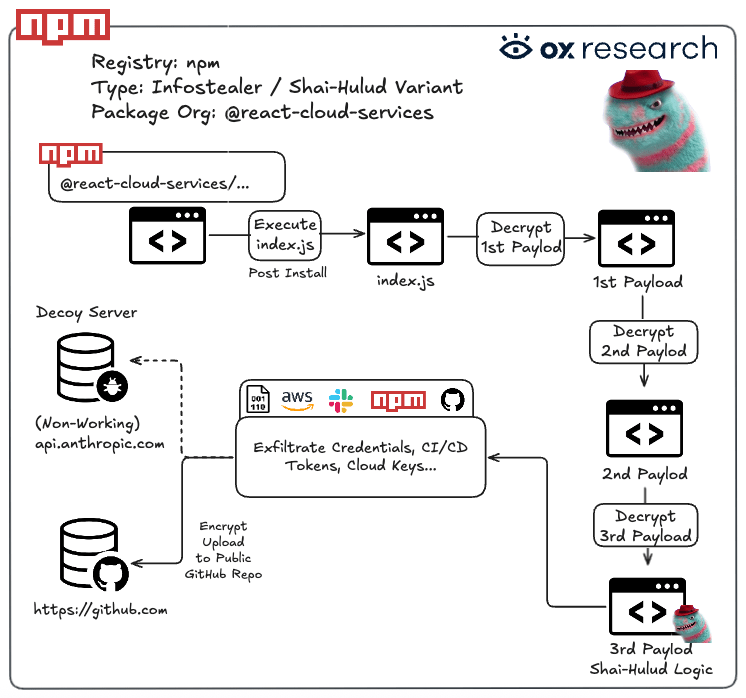 Miasma infetta 32 pacchetti npm Red Hat e ruba credenziali cloud 4 image 71