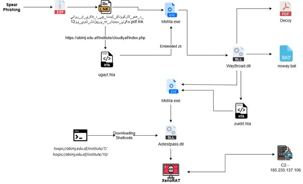 Operazione XENOFISCAL, SideCopy usa XenoRAT contro il Ministero delle Finanze afghano 3 image 73