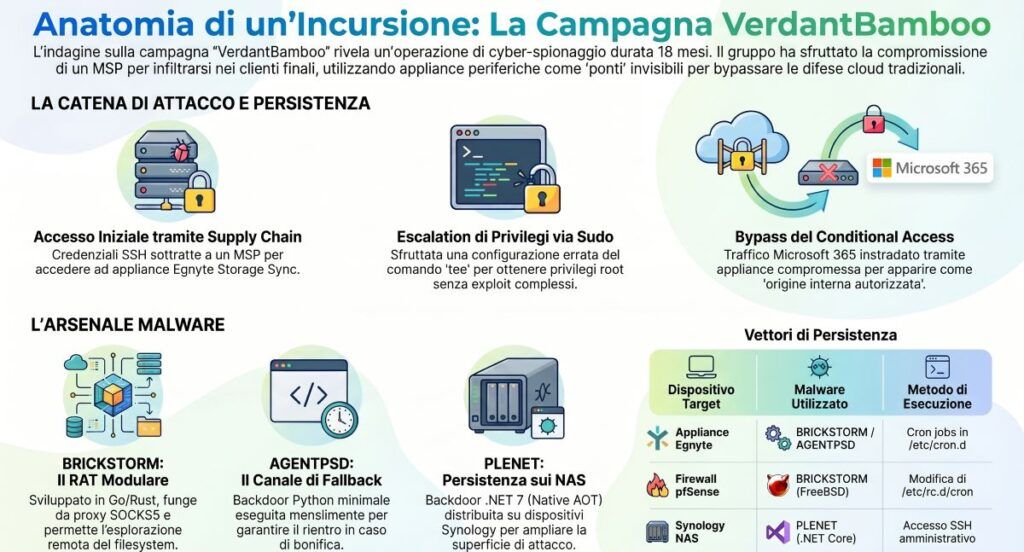 VerdantBamboo compromette MSP e reti aziendali con BRICKSTORM su Egnyte e pfSense 3 vernantbamboo