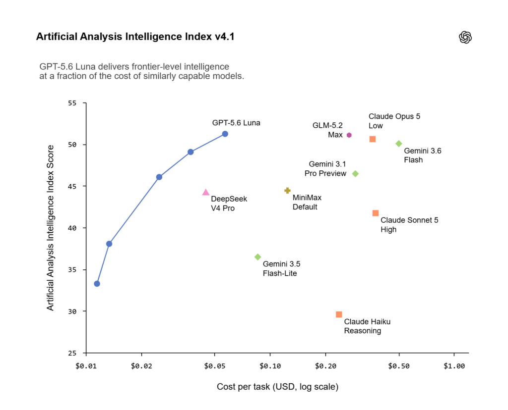 OpenAI taglia i prezzi mentre Amazon scopre il costo reale dell’AI 3 Artificial Analysis Intelligence Index v4.1
