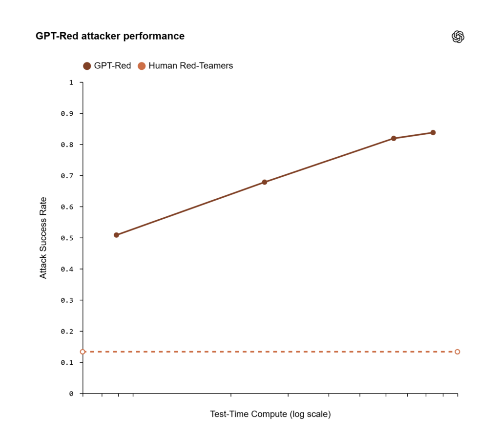 Claude per Chrome espone gli agenti AI, OpenAI risponde con GPT-Red 4 GPT Red attacker performance