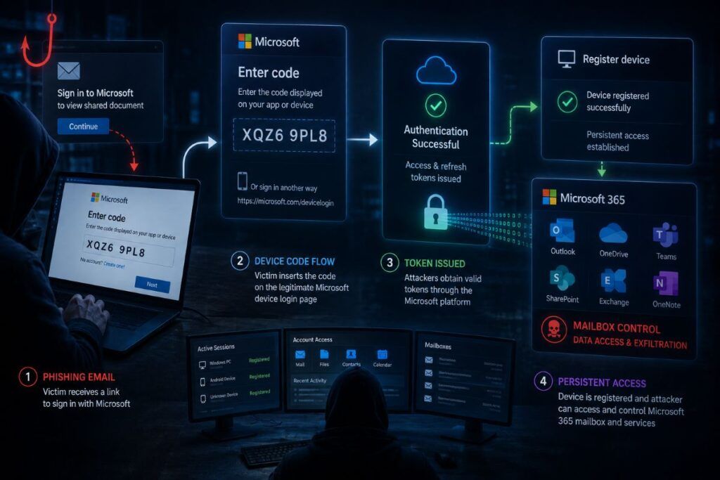 Device code phishing aggira l’MFA e conquista gli account Microsoft 365 2 device code phishing mfa microsoft 365