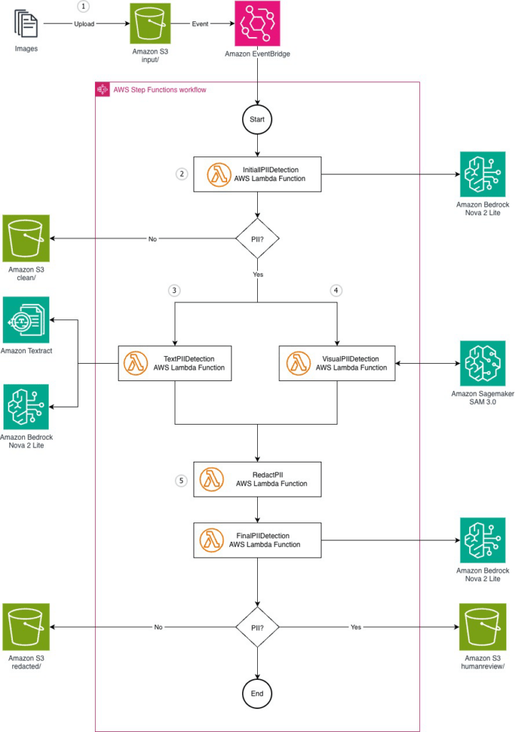 La svolta AI di AWS: unlearning selettivo su Amazon Nova e l'integrazione con MiniMax 6 image 157