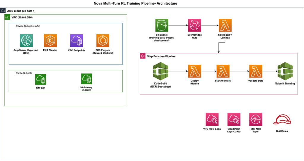 La svolta AI di AWS: unlearning selettivo su Amazon Nova e l'integrazione con MiniMax 7 image 158