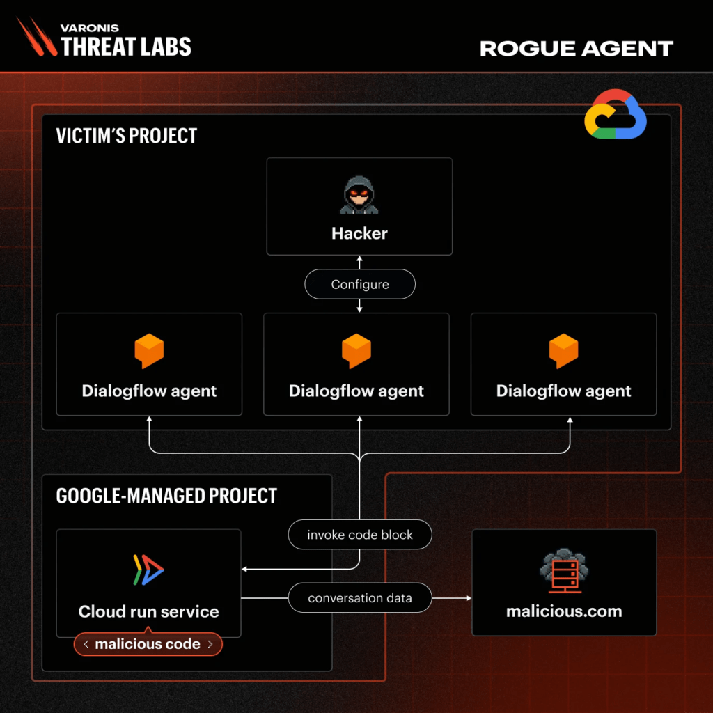 Allarme sicurezza per le IA aziendali: falle critiche in Writer e Google Dialogflow permettono di spiare le chat e rubare account 6 image 190