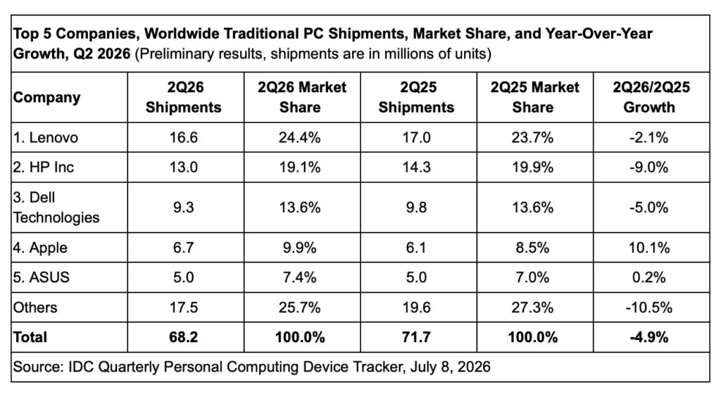 Apple investe 27,5 miliardi con Broadcom, test DRAM CXMT e Mac in crescita nel mercato Pc 3 image 222