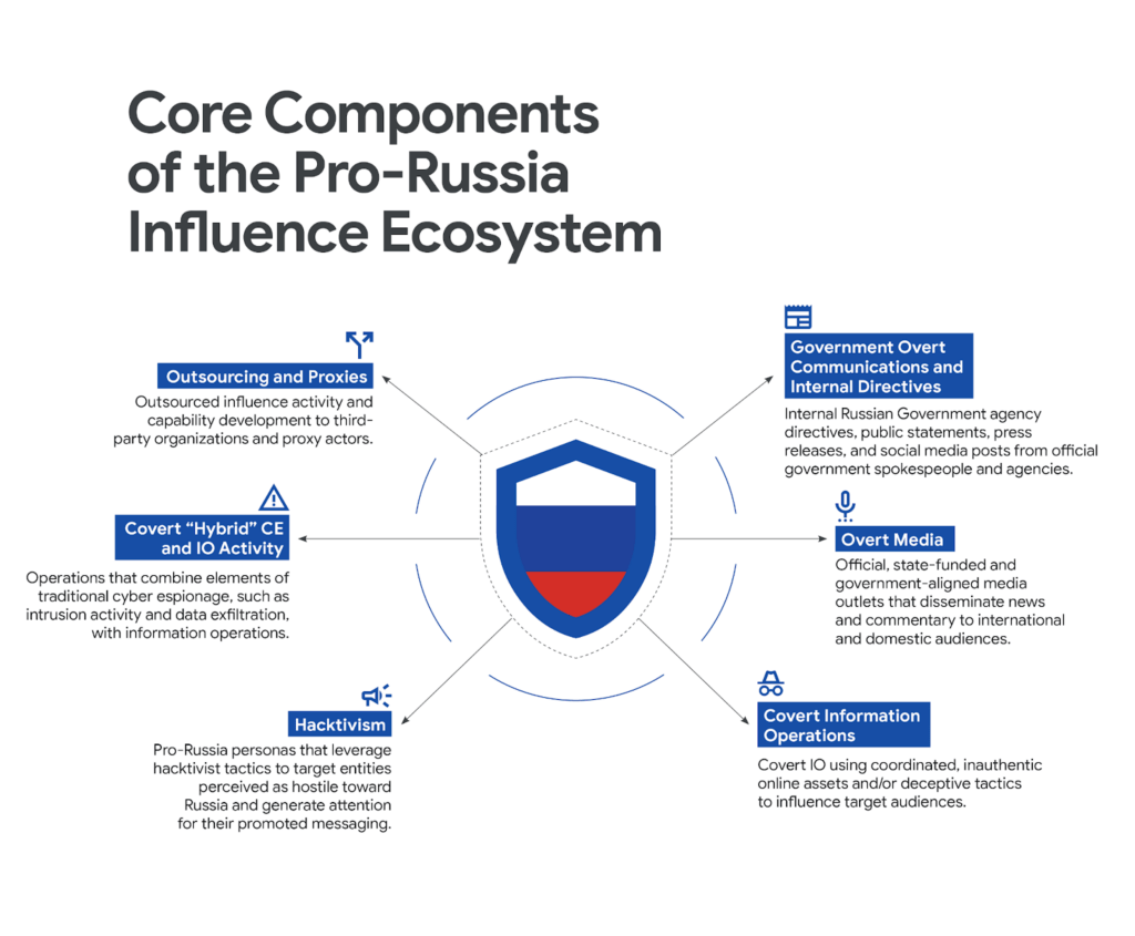 Google: l'ecosistema di influenza pro-Russia diventa asset strategico globale 5 image 25