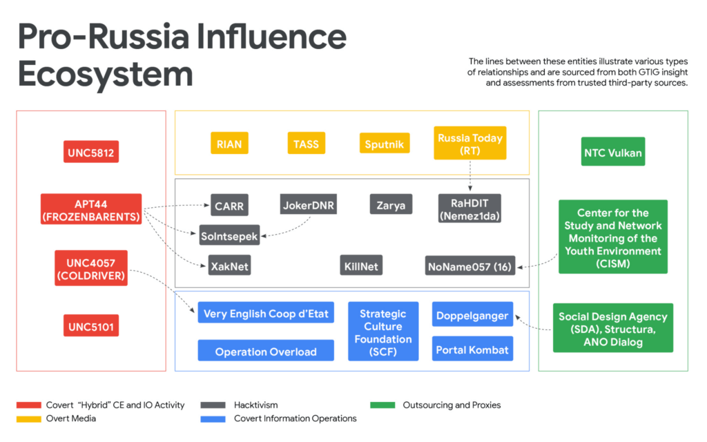 Google: l'ecosistema di influenza pro-Russia diventa asset strategico globale 3 image 26
