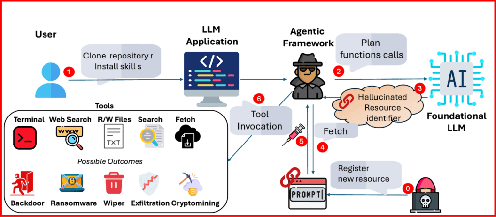 Agentic botnet, gli LLM trasformano le allucinazioni in una nuova arma per creare reti di bot 3 image 267