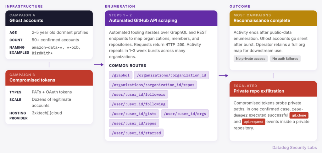 Allarme supply chain: pacchetti npm infetti e spionaggio su GitHub. Ma arrivano le nuove difese con la versione 12 3 image 278