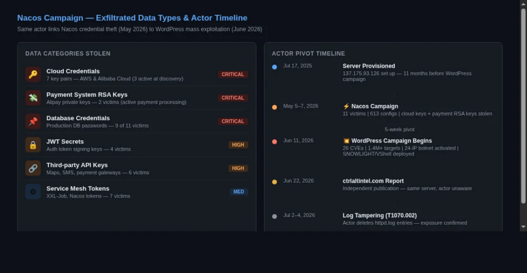 WordPress, HTTP/3 e wallet crypto sotto attacco: WP-SHELLSTORM, XRING e Ill Bloom preoccupano la sicurezza 3 image 292
