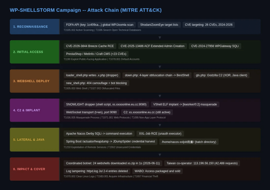 WordPress, HTTP/3 e wallet crypto sotto attacco: WP-SHELLSTORM, XRING e Ill Bloom preoccupano la sicurezza 4 image 293