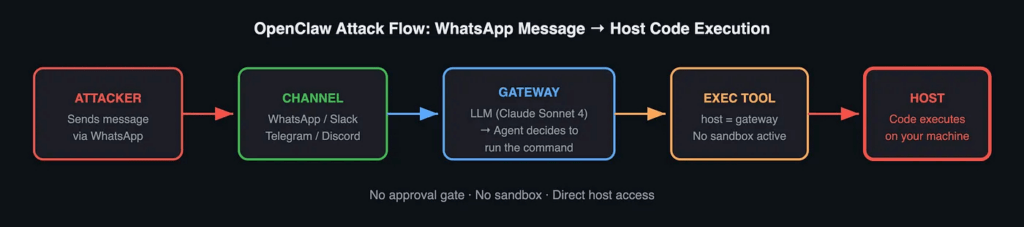 OpenClaw corregge tre falle critiche che permettono attacchi dall'host tramite un messaggio WhatsApp 3 image 294