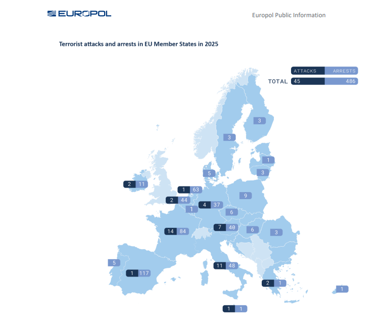 Terrorismo nell’UE, Europol avverte su minori, IA e radicalizzazione online. Italia a rischio anarchici 4 image 348