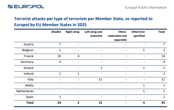 Terrorismo nell’UE, Europol avverte su minori, IA e radicalizzazione online. Italia a rischio anarchici 3 image 349