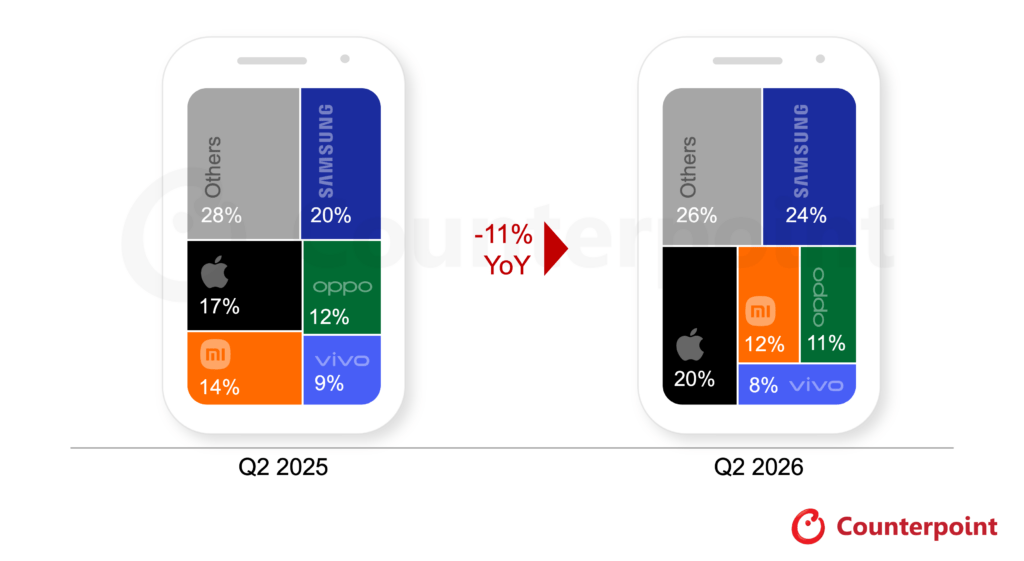 Crollo degli smartphone: spedizioni giù dell'11%. Samsung e Apple volano mentre la crisi delle memorie affossa i brand cinesi 3 image 350