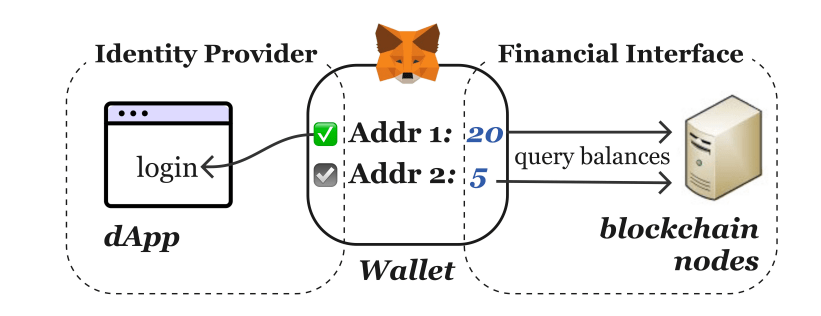 Allarme privacy per il Web3: cinque minacce strutturali svelano le identità dietro i wallet crypto 3 image 389