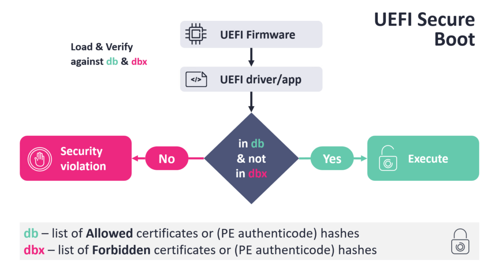 La minaccia degli "shim UEFI": ESET scopre 11 vecchi software Microsoft che annullano le difese Secure Boot 3 image 391