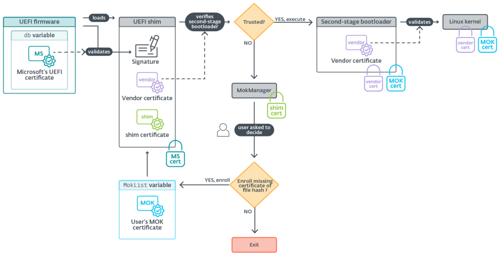 La minaccia degli "shim UEFI": ESET scopre 11 vecchi software Microsoft che annullano le difese Secure Boot 5 image 393