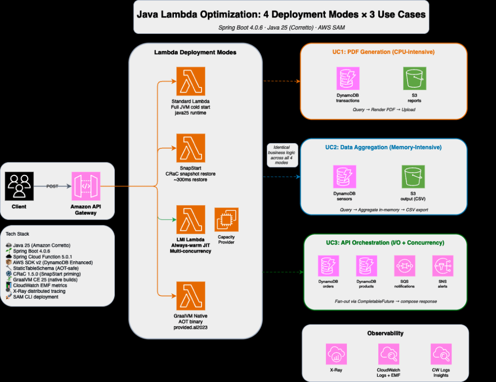AWS elimina i cold start Java con Lambda Managed Instances e celebra 20 anni di SQS 3 image 394