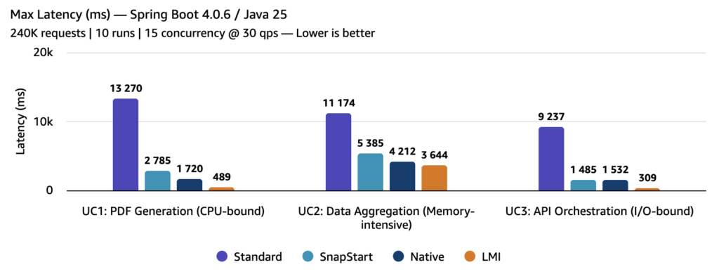 AWS elimina i cold start Java con Lambda Managed Instances e celebra 20 anni di SQS 4 image 395