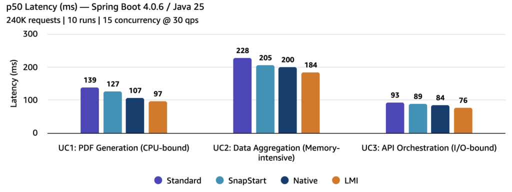 AWS elimina i cold start Java con Lambda Managed Instances e celebra 20 anni di SQS 5 image 396