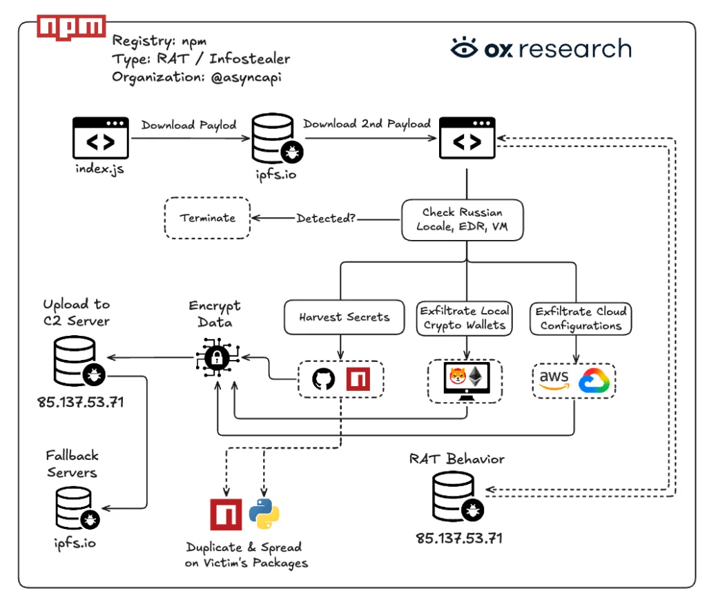 AsyncAPI compromessa su npm: Miasma colpisce pacchetti con 2,9 milioni di download 3 image 406