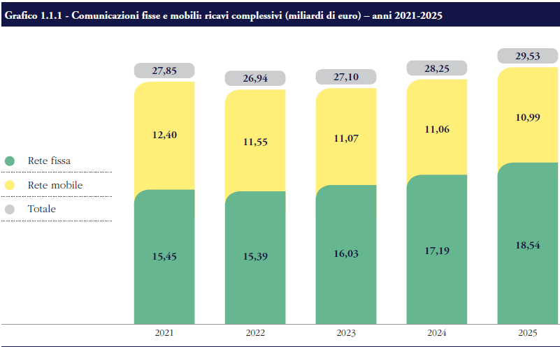 Relazione AGCOM 2026: fibra, piattaforme e media cambiano l’Italia digitale 3 image 458