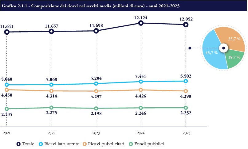 Relazione AGCOM 2026: fibra, piattaforme e media cambiano l’Italia digitale 4 image 459