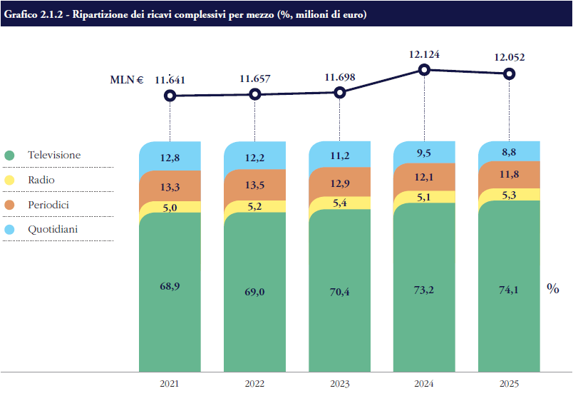 Relazione AGCOM 2026: fibra, piattaforme e media cambiano l’Italia digitale 5 image 460