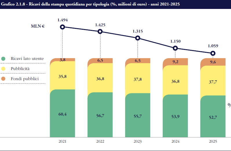 Relazione AGCOM 2026: fibra, piattaforme e media cambiano l’Italia digitale 6 image 461