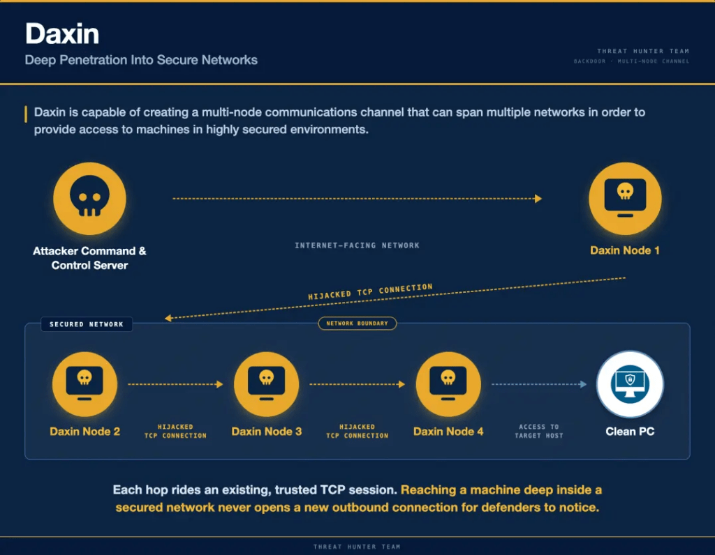 Daxin riemerge a Taiwan con il nuovo backdoor Stupig e persistenza pre-login 3 image 467