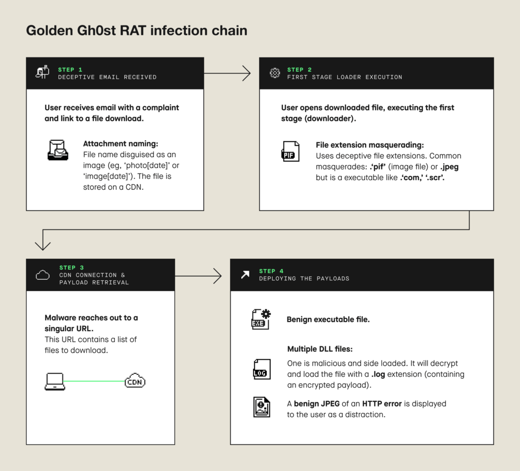 CylindricalCanine colpisce DigiCert e firma Golden Gh0st RAT con certificati rubati 3 image 468