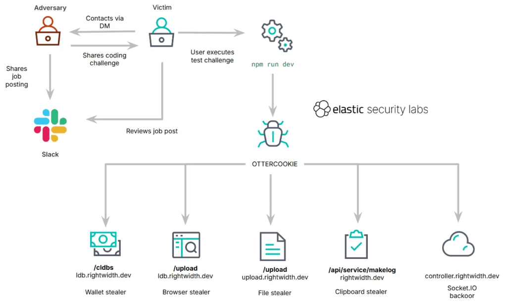 Contagious Interview nasconde malware negli SVG dei falsi colloqui di lavoro 5 image 471
