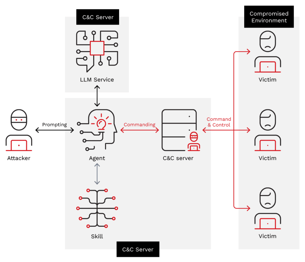 Patriot Bait usa l’IA per costruire e distribuire una botnet C2 in sei minuti 4 image 473