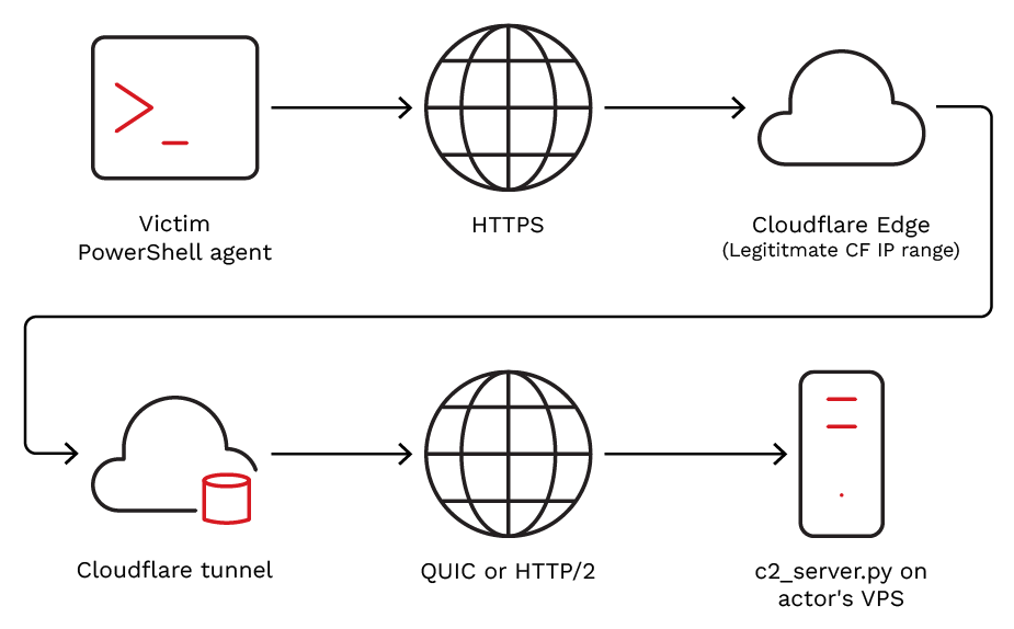 Patriot Bait usa l’IA per costruire e distribuire una botnet C2 in sei minuti 3 image 474
