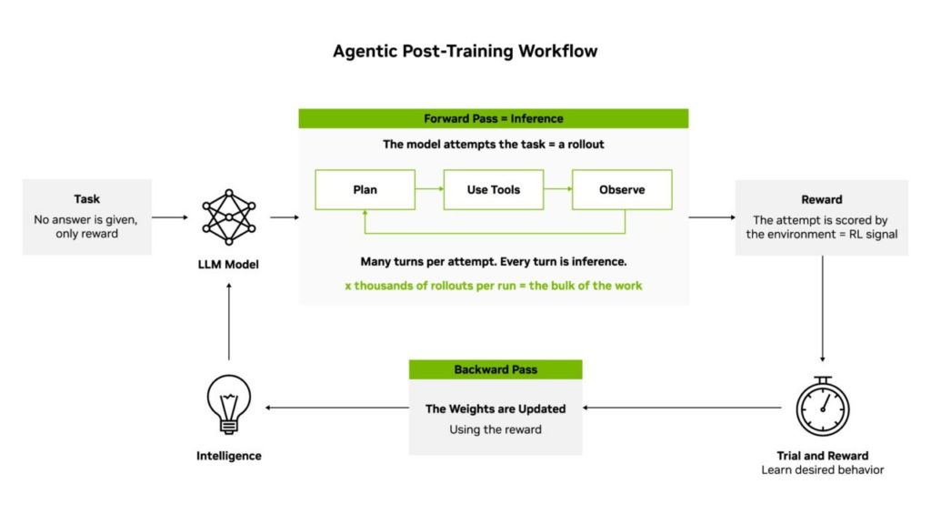 La strategia di Nvidia per l'IA aziendale: arriva l'architettura Vera Rubin e i modelli Nemotron per sfidare i sistemi chiusi 3 image 479