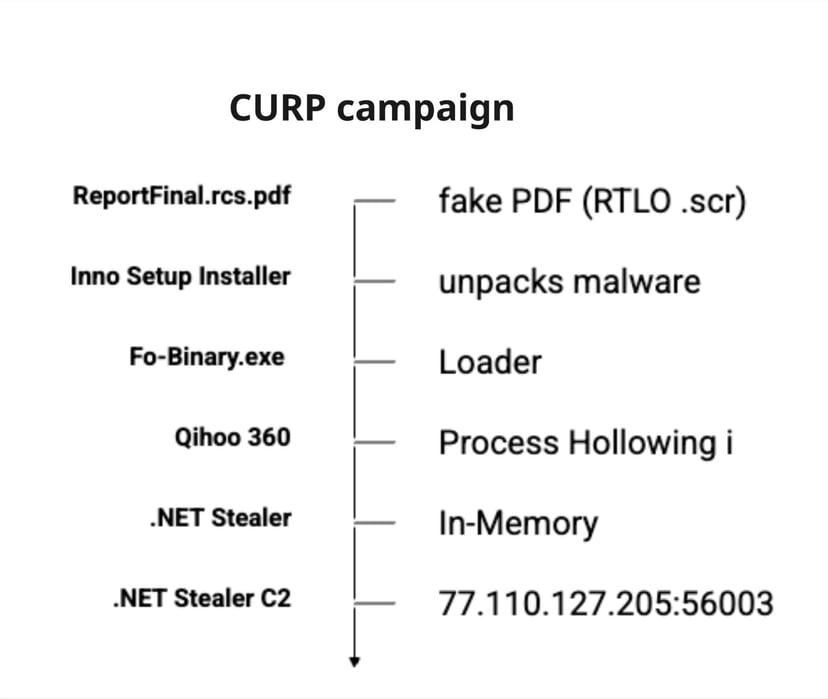Laboratorio WebDAV espone malware, test offensivi e uso dell’AI generativa 5 image 524