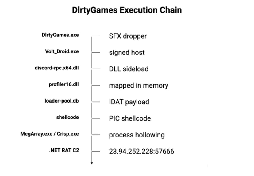 Laboratorio WebDAV espone malware, test offensivi e uso dell’AI generativa 6 image 525