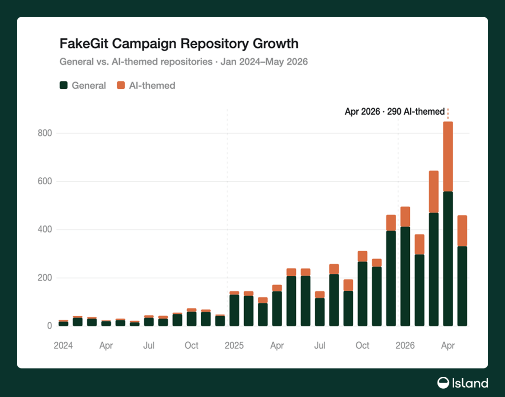 AgentBaiting sfrutta agenti AI per consegnare malware da repository GitHub fake 4 image 528