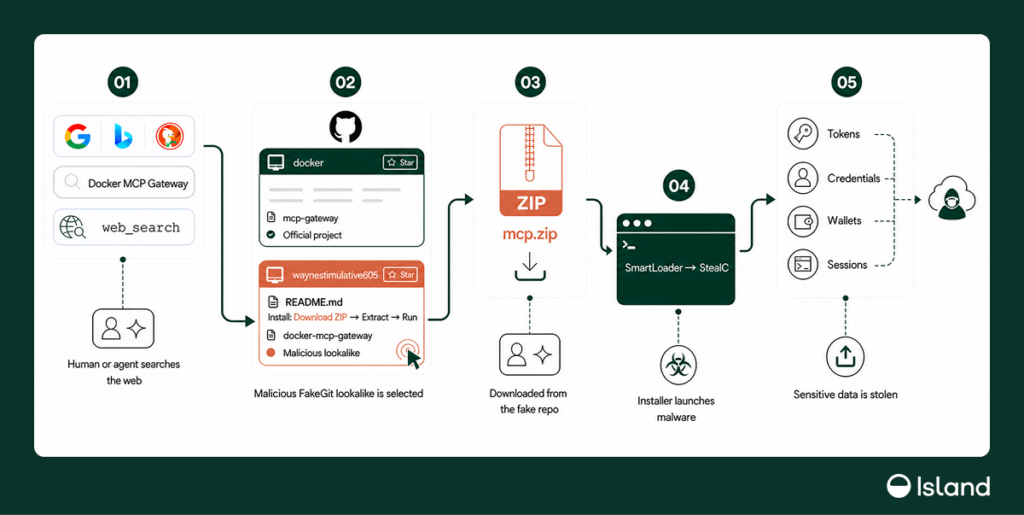AgentBaiting sfrutta agenti AI per consegnare malware da repository GitHub fake 6 image 530