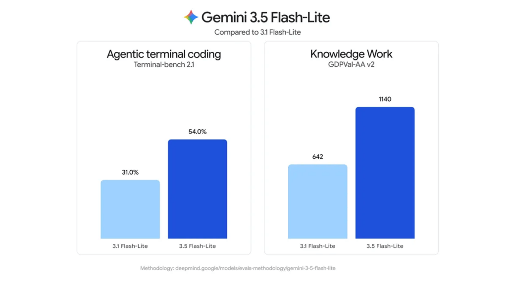 Google lancia Gemini 3.6 Flash e prepara il modello Cyber per CodeMender 3 image 553