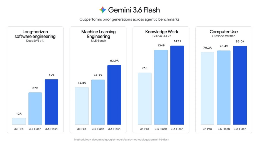 Google lancia Gemini 3.6 Flash e prepara il modello Cyber per CodeMender 4 image 554
