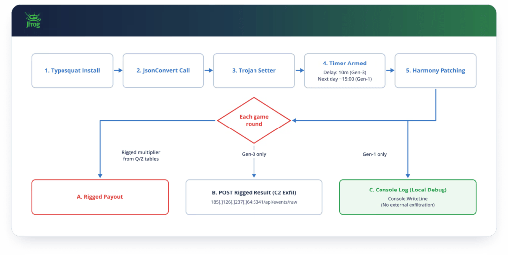 FakeGit avvelena GitHub mentre un falso Newtonsoft.Json manipola giochi online 7 image 572