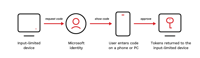 Device code phishing aggira l’MFA e conquista gli account Microsoft 365 3 image 610