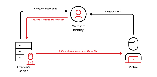 Device code phishing aggira l’MFA e conquista gli account Microsoft 365 4 image 611