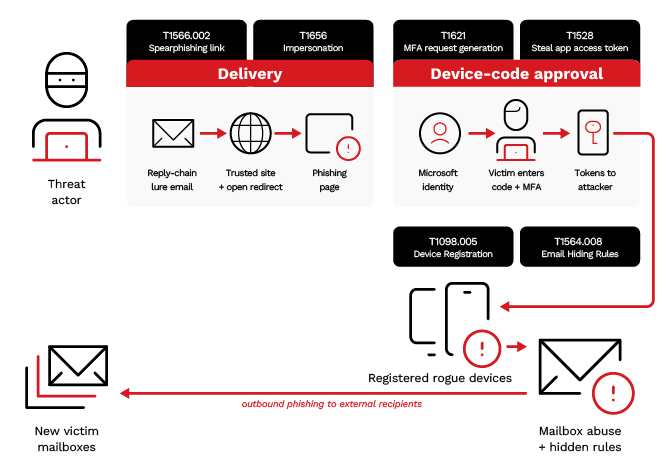 Device code phishing aggira l’MFA e conquista gli account Microsoft 365 7 image 614