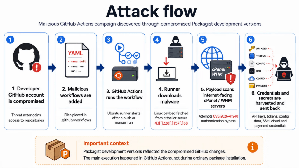 GitHub Actions diventa una botnet mentre GitHub restringe il bug bounty 3 image 619