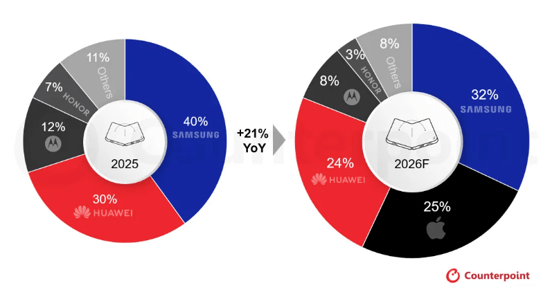 iPhone Ultra slitta ancora, ma Apple punta al 25% dei pieghevoli 3 image 626